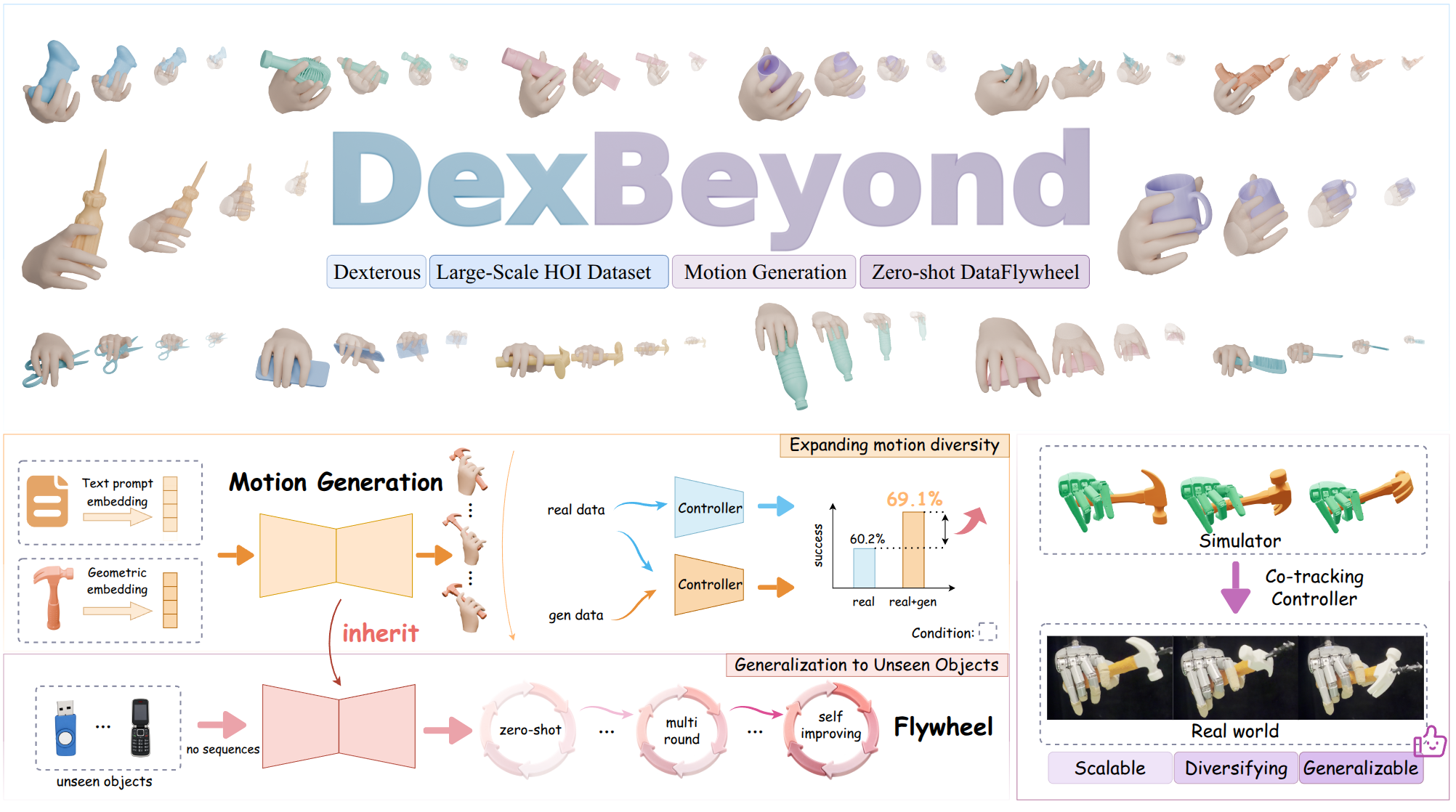 DexBeyond research overview